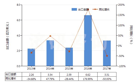 2013-2017年中國(guó)其他水凝水泥(HS25239000)出口總額及增速統(tǒng)計(jì)